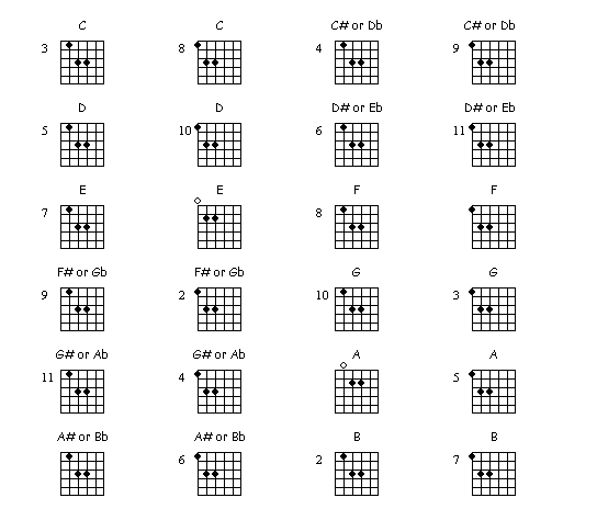 Easy Guitar Power Chords For Beginners 4084